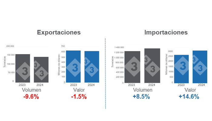 Gr&aacute;fico 1. Comercio internacional de carne de cerdo, acumulado en el per&iacute;odo enero - septiembre de 2024, variaciones anuales.Elaborado por el Departamento de Econom&iacute;a e Inteligencia de Mercados de 333 Latinoam&eacute;rica con datos del Grupo Consultor de Mercados Agr&iacute;colas (GCMA).&nbsp;
