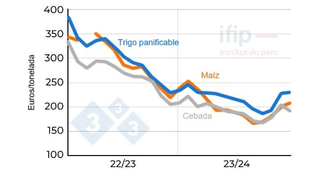 Precio del trigo y del maíz en Francia. En origen Eure y Loir; Fuente: Ifip según La Dépêche.