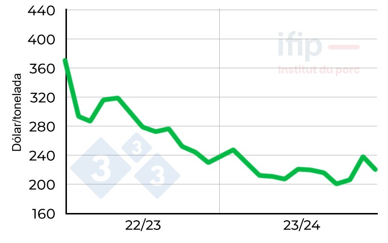 Precios del trigo en Chicago. Fuente: CBOT, plazo&nbsp;m&aacute;s cercano.
