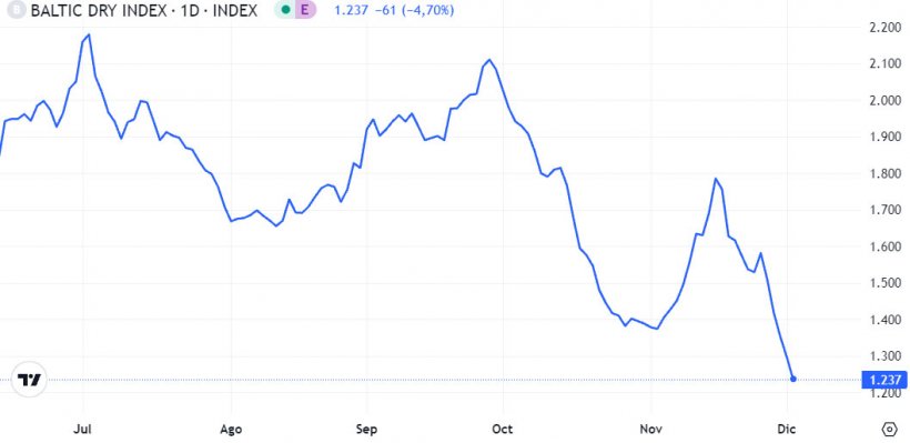 Gráfico 1. Evolución del Baltic Dry Index en el mes de noviembre que es el índice de los fletes marítimos (fuente: tradingeconomics.com)