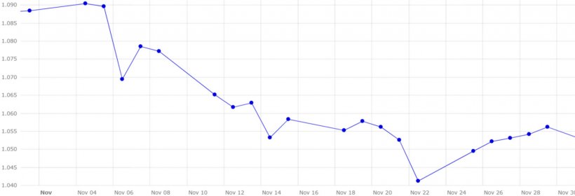 Gráfico 5. Evolución del cambio euro/dólar en el mes de noviembre (fuente: Banco Central Europeo).