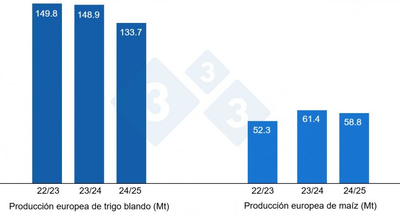 Gráfico 3. Previsión de la cosecha europea de trigo blando y maíz (fuente: USDA).