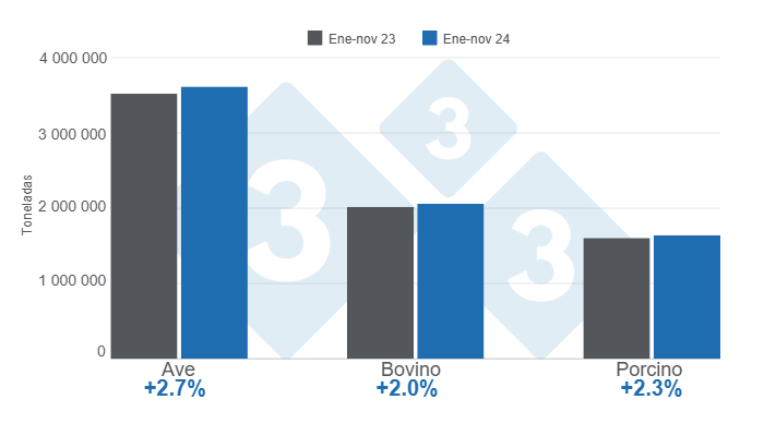 Gr&aacute;fico 1. Producci&oacute;n acumulada para las carnes de ave, bovino y porcino en el per&iacute;odo enero &ndash; noviembre de 2024, variaciones anuales.&nbsp;Elaborado por el Departamento de Econom&iacute;a e Inteligencia de Mercados de 333 Latinoam&eacute;rica con datos del Servicio de Informaci&oacute;n Agroalimentaria y Pesquera (SIAP).&nbsp;
