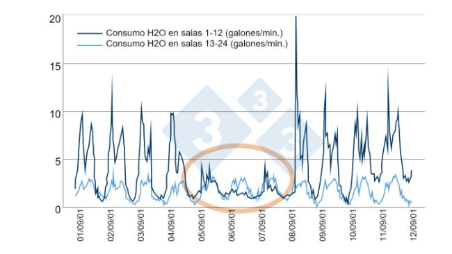 Figura 6. Ejemplo de un eficiente control de los consumos de agua. Fuente: Bird N. 2001 dicamUSA-Building Management Services, Fremont (NE).
