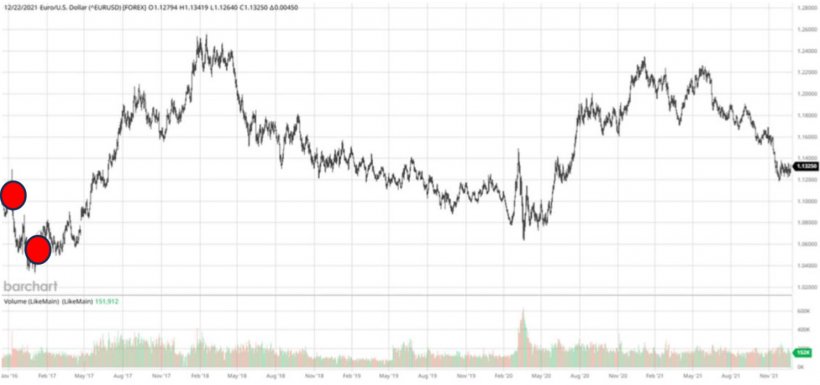 Fuente:&nbsp;barchart.com
