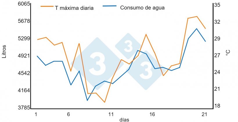 Gr&aacute;fico 1. Relaci&oacute;n entre elevadas temperaturas y consumos de agua. Incremento del 1,45% por cada &ordm;C sobre 21&ordm;C en un nave de cebo (950 cerdos en un per&iacute;odo de 21 d&iacute;as). Fuente: Bird N. 2001 dicamUSA-Building Management Services, Fremont (NE).
