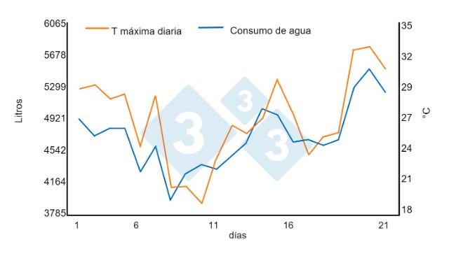 Gr&aacute;fico 1. Relaci&oacute;n entre elevadas temperaturas y consumos de agua. Incremento del 1,45% por cada &ordm;C sobre 21&ordm;C en un nave de cebo (950 cerdos en un per&iacute;odo de 21 d&iacute;as). Fuente: Bird N. 2001 dicamUSA-Building Management Services, Fremont (NE).
