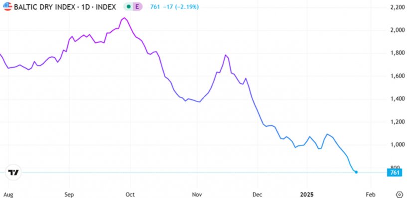 Gráfico 1. Evolución del Baltic Dry Index en el mes de enero que es el índice de los fletes marítimos (fuente: https://es.tradingeconomics.com/commodity/baltic).