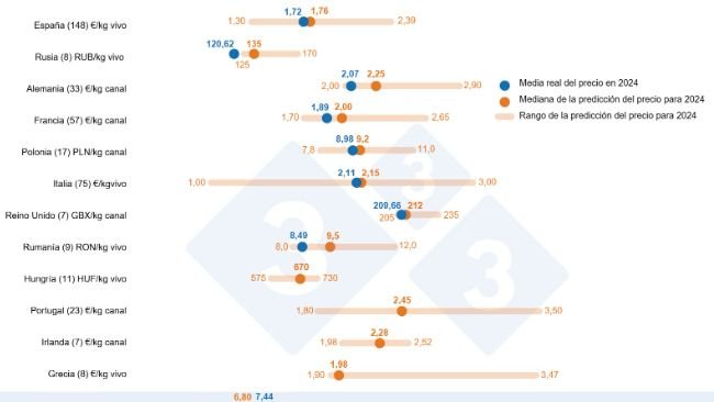Gráfico 1. Consulta 333 sobre el precio del cerdo en 2024: comparación entre las predicciones de los usuarios de 333 (22 de enero a 12 de febrero de 2024) y el precio real registrado durante todo el ejercicio 2024. Entre paréntesis se muestra el número de datos analizados.