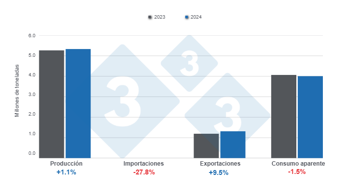 Gráfico 1: Resultados y balance de las variables fundamentales del sector porcicultor brasilero en 2024, variaciones anuales. 

Elaborado por el Departamento de Economía y Sostenibilidad de 333 Latinoamérica con datos del Instituto Brasileño de Geografía y Estadística (IBGE) y COMEX STAT