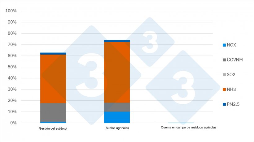 Gr&aacute;fico 2. Porcentaje que representa la gesti&oacute;n del esti&eacute;rcol, los suelos agr&iacute;colas y la quema en campo de residuos agr&iacute;colas las emisones totales. Fuente: 333 a partir de datos del MITECO.
