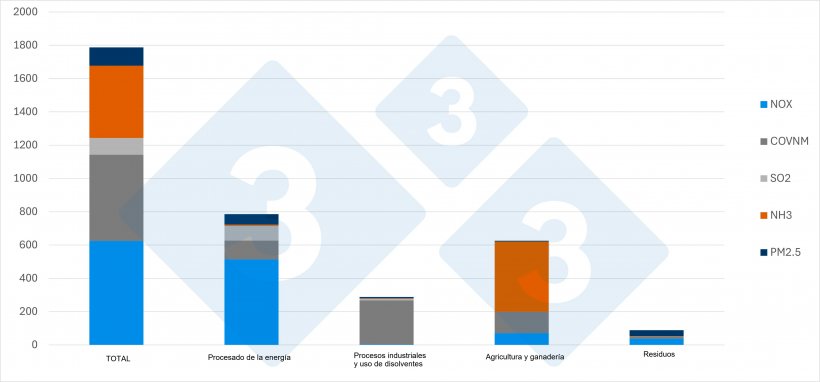 Gr&aacute;fico 1. Emisiones nacionales de contaminantes atmosf&eacute;ricos en 2023 por actividad y contaminante (en kilotoneladas). Fuente: 333 a partir de datos del MITECO.
