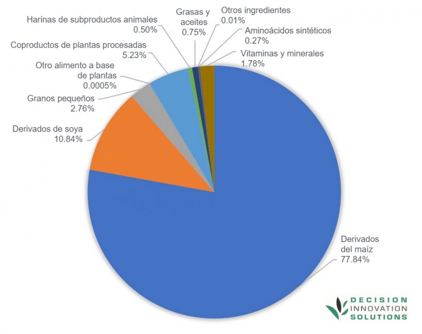 Composici&oacute;n de la dieta del cerdo estadounidense en 2023. Fuente: IFEEDER
