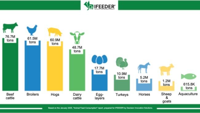 Consumo de alimentos para ganado, aves de corral y acuicultura en Estados Unidos por especie en 2023. Fuente: IFEEDER