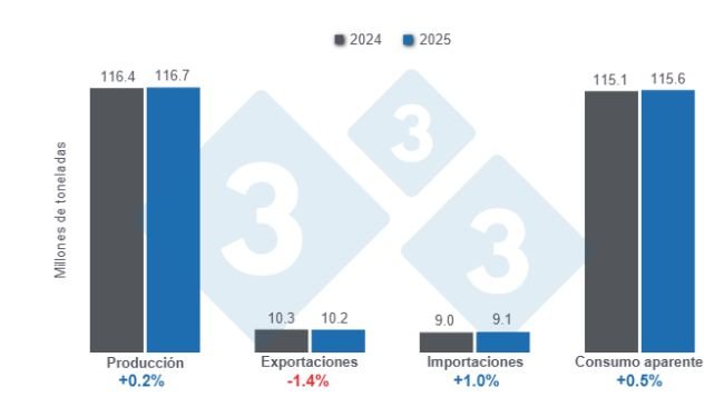 Gráfico 1: Proyecciones para las variables fundamentales de la porcicultura mundial para 2025 - 10 de abril de 2025, variaciones anuales.
Elaborado por el Departamento de Economía y Sostenibilidad de 333 Latinoamérica con datos de FAS - USDA