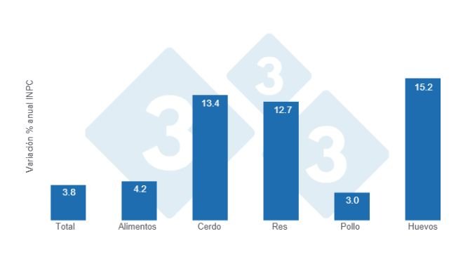 Gráfico 1: Variaciones porcentuales anuales del INPC total, alimentos y principales proteínas de origen animal - marzo de 2025.
Elaborado por el Departamento de Economía y Sostenibilidad de 333 Latinoamérica con datos del Servicio de Información Agroalimentaria y Pesquera (SIAP)