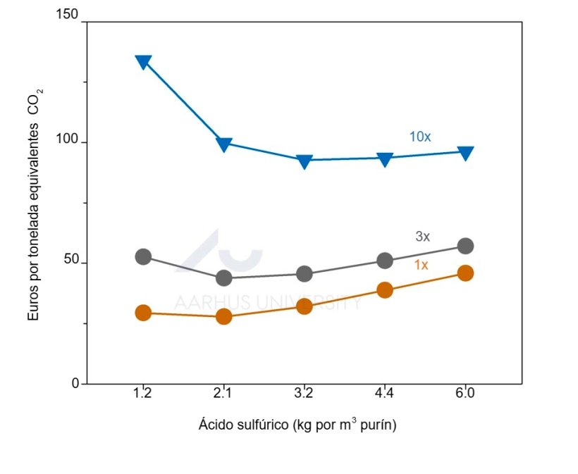 Figura 2. Los resultados del estudio a escala piloto se utilizaron para evaluar la rentabilidad de la acidificaci&oacute;n del pur&iacute;n en la reducci&oacute;n de gases de efecto invernadero.&nbsp;Costo de mitigaci&oacute;n de GEI mediante acidificaci&oacute;n 1, 3 o 10 veces al a&ntilde;o durante el almacenamiento de purines. Fuente: Ma et al., 2022.
