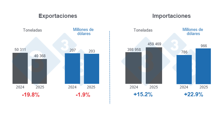 Gr&aacute;fico 1: Comercio internacional de carne de cerdo en el primer trimestre de 2025, variaciones anuales. 

Elaborado por el Departamento de Econom&iacute;a y Sostenibilidad de 333 Latinoam&eacute;rica con datos del Grupo Consultor de Mercados Agr&iacute;colas (GCMA)