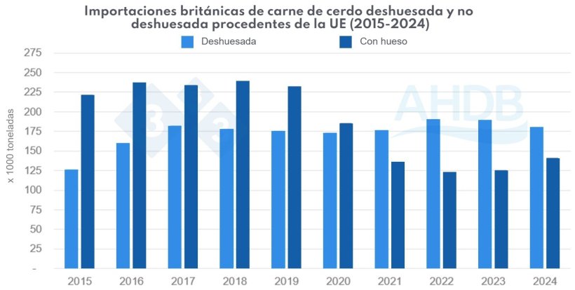 Figura 1. Importaciones británicas de carne de cerdo deshuesada vs carne de cerdo con hueso procedente de la UE (2015-2024). Fuente: HMRC, compilado por Trade Data Monitor LLC.