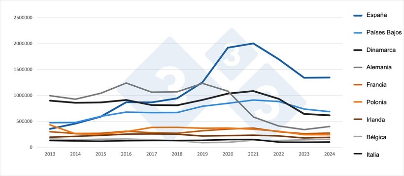 Exportaciones extracomunitarias de carne de cerdo por Estado miembro (2013&ndash;2024). Fuente: 333 a partir de datos del Pigmeat Trade Data.