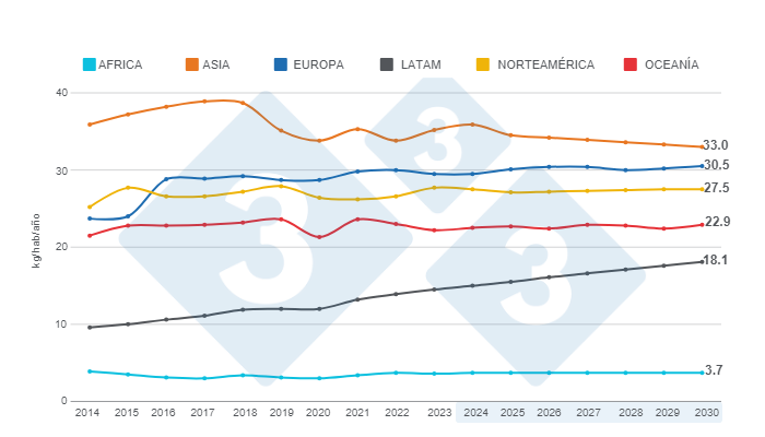 Gr&aacute;fico 2. Consumo per c&aacute;pita estimado por continente para el per&iacute;odo 2014 - 2030.&nbsp;Elaborado por el Departamento de Econom&iacute;a e Inteligencia de Mercados con datos de M&eacute;xico 2010 - 2020: Comecarne.org / Colombia 2010 - 2023: Porkcolombia / Per&uacute; 2010 - 2020: MINAGRI / Argentina 2010 - 2023: MAGyP / Costa Rica 2014 - 2021: SIM, 2022: CAPORC / Panam&aacute; 2016 - 2020: ANAPOR / Paraguay 2010 - 2020: APPC / Brasil 2010 - 2020: ABPA / Chile 2010 - 2021: ASPROCER / Dem&aacute;s pa&iacute;ses y a&ntilde;os: USDA y Banco Mundial.

&nbsp;
