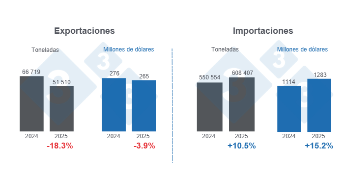 Gráfico 1: Comercio internacional de carne de cerdo en el primer cuatrimestre de 2025, variaciones anuales.
Elaborado por el Departamento de Economía y Sostenibilidad de 333 Latinoamérica con datos del Grupo Consultor de Mercados Agrícolas (GCMA)