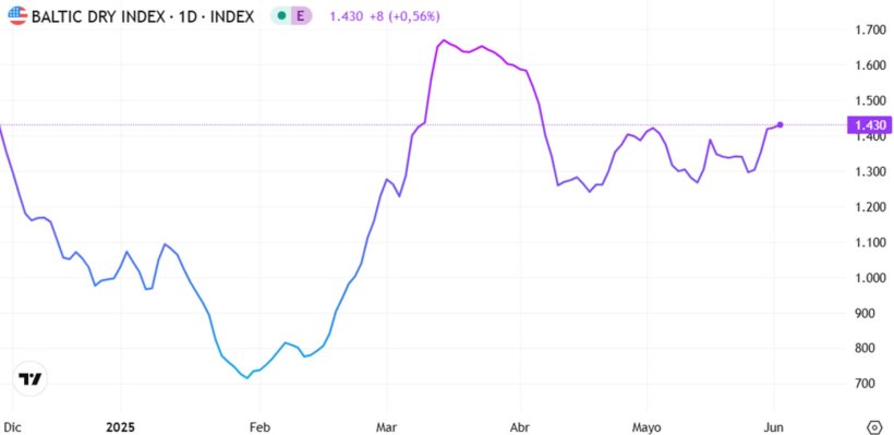 Gr&aacute;fico 1. Evoluci&oacute;n del Baltic Dry Index (el &iacute;ndice de los fletes mar&iacute;timos) en el mes de mayo (fuente: https://es.tradingeconomics.com/commodity/baltic)