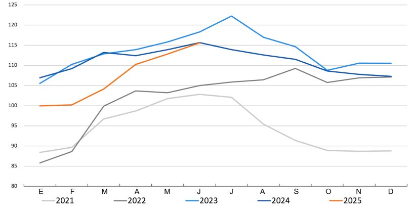 FAO pig meat price index. Source: FAO.