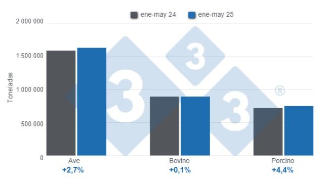 Gráfico 1: Producción de carne de ave, bovino y porcino acumulada en el período enero – mayo de 2025, variaciones anuales.
Elaborado por el Departamento de Economía y Sostenibilidad de 333 Latinoamérica con datos del Servicio de Información Agroalimentaria y Pesquera (SIAP)