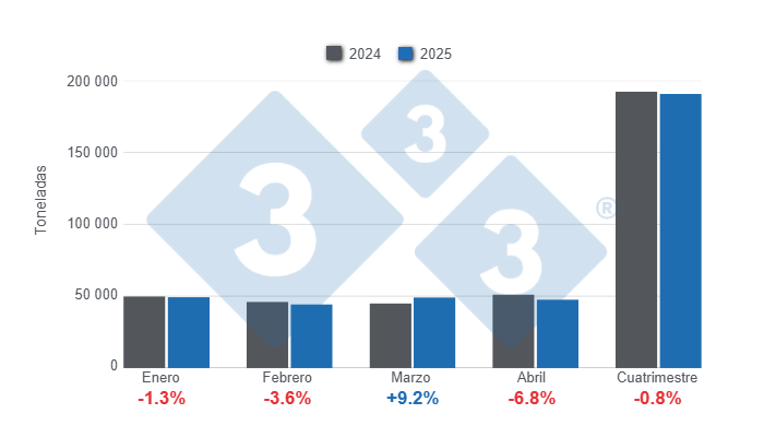Gr&aacute;fico 1: Producci&oacute;n de carne de cerdo en el primer cuatrimestre de 2025 &ndash; Variaciones anuales. 

Elaborado por el Departamento de Econom&iacute;a y Sostenibilidad de 333 Latinoam&eacute;rica con datos de ODEPA