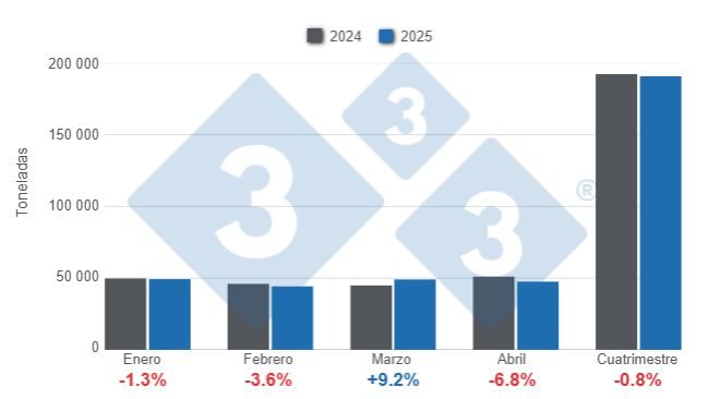 Gráfico 1: Producción de carne de cerdo en el primer cuatrimestre de 2025 – Variaciones anuales.
Elaborado por el Departamento de Economía y Sostenibilidad de 333 Latinoamérica con datos de ODEPA