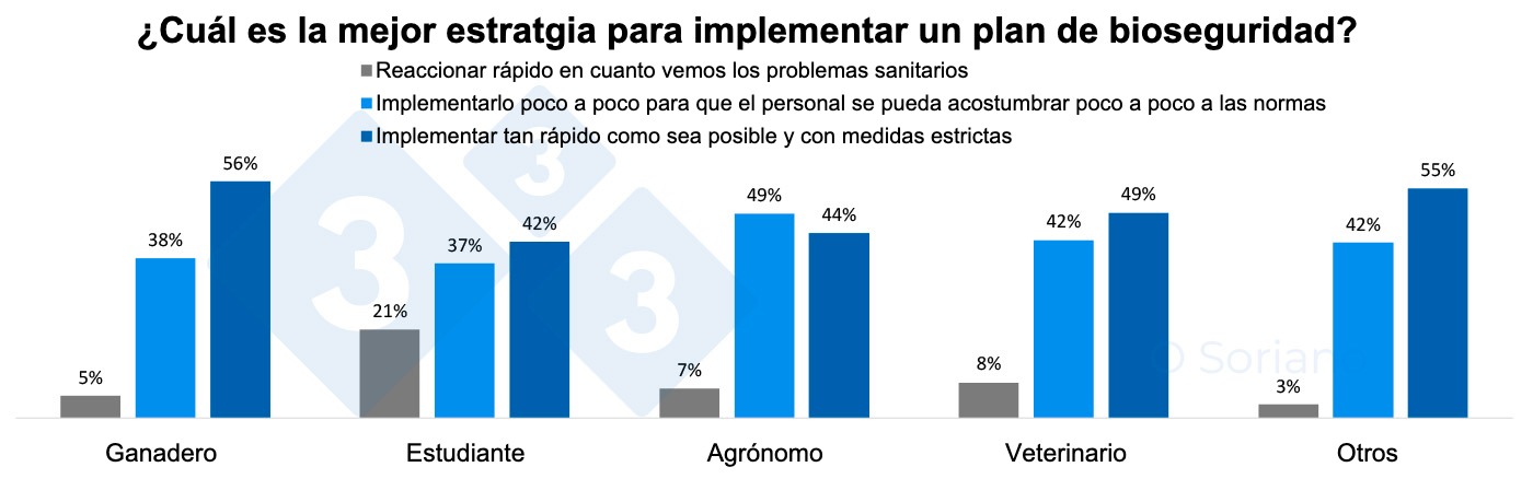 Distribución de las respuestas a la mejor estrategia para implementar un plan de bioseguridad en función del rol.