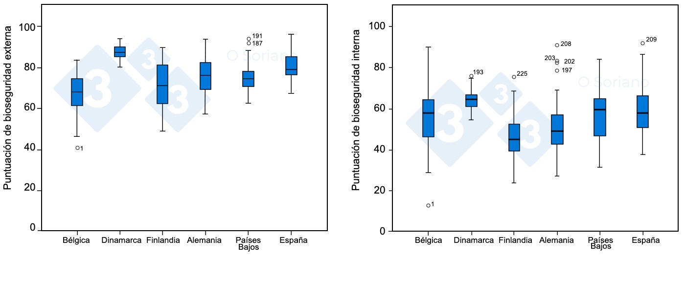 Puntuación de bioseguridad externa e interna en granjas de reproductoras en 6 países europeos