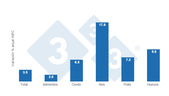 Gr&aacute;fico 1: Variaciones porcentuales anuales del INPC total, alimentos y principales prote&iacute;nas de origen animal - julio de 2025.  

Elaborado por el Departamento de Econom&iacute;a y Sostenibilidad de 333 Latinoam&eacute;rica con datos del Servicio de Informaci&oacute;n Agroalimentaria y Pesquera (SIAP)