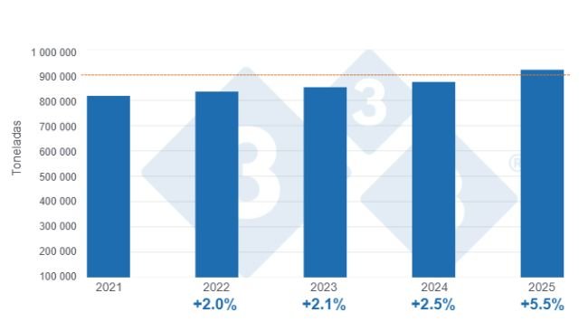 Gráfico 1: Producción de carne de cerdo en el primer semestre de los últimos cinco años, variación anual acumulada.
Elaborado por el Departamento de Economía y Sostenibilidad de 333 Latinoamérica con datos del Servicio de Información Agroalimentaria y Pesquera (SIAP)