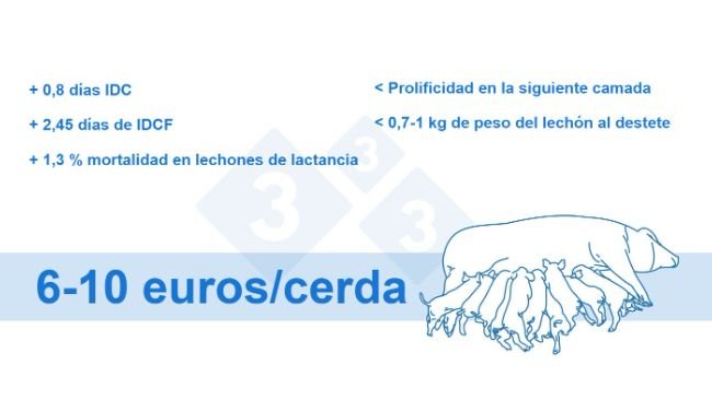 Figura 4. Pérdida por cerda obtenida (datos internos)