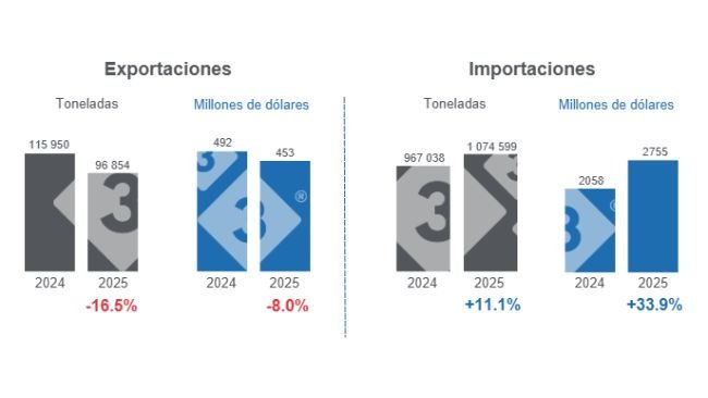 Gráfico 1: Comercio internacional de carne de cerdo en el período enero - julio de 2025, variaciones anuales.
Elaborado por el Departamento de Economía y Sostenibilidad de 333 Latinoamérica con datos del Grupo Consultor de Mercados Agrícolas (GCMA).
