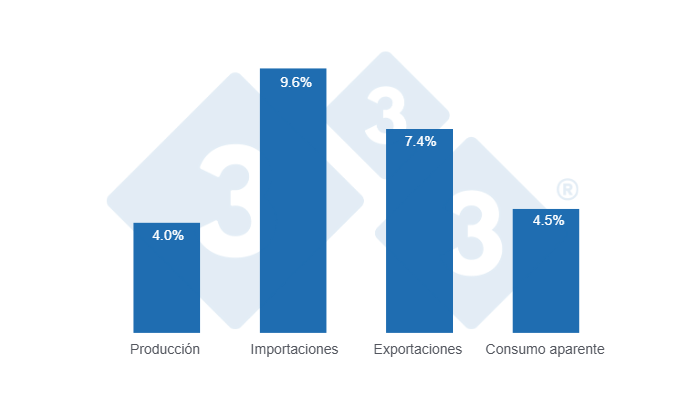 Gr&aacute;fico 2: Tasa de crecimiento promedio interanual para las variables fundamentales de la porcicultura latinoamericana en los &uacute;ltimos 15 a&ntilde;os. Elaboraci&oacute;n y c&aacute;lculos: Departamento de Econom&iacute;a y Sostenibilidad de 333 Latinoam&eacute;rica con datos de IBGE, COMEXSTAT, SIAP, SAGyP, ODEPA, Porkcolombia, ASPE, ASOPORCI, MIDAGRI, CAPORC y USDA.
