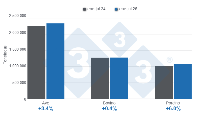 Gráfico 1: Producción de carne de ave, bovino y porcino en el período enero – julio de 2025, variaciones anuales.
Elaborado por el Departamento de Economía y Sostenibilidad de 333 Latinoamérica con datos del Servicio de Información Agroalimentaria y Pesquera (SIAP).
