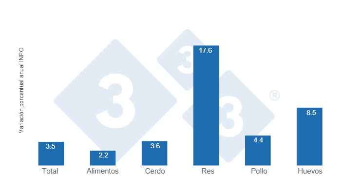 Gr&aacute;fico 1: Variaciones porcentuales anuales del INPC total, alimentos y principales prote&iacute;nas de origen animal &ndash; Primera quincena de agosto de 2025.  

Elaborado por el Departamento de Econom&iacute;a y Sostenibilidad de 333 Latinoam&eacute;rica con datos del Servicio de Informaci&oacute;n Agroalimentaria y Pesquera (SIAP).