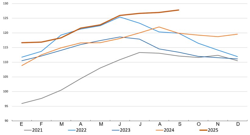 FAO meat price index. Source: FAO.