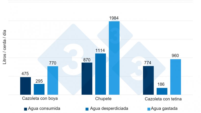 Figura 6. Agua consumida, desperdiciada y gastada comparando 3 tipos de bebederos durante 14 d&iacute;as en lechones reci&eacute;n destetados. Fuente: Torrey et al. 2008.
