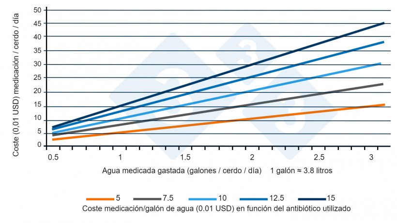 Figura 1. Relaci&oacute;n entre agua total gastada y costos de medicaci&oacute;n (engorde). Fuente: Almond G, 2022.
