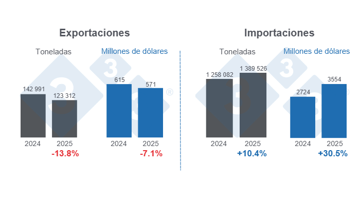 Gr&aacute;fico 1: Comercio internacional de carne de cerdo en el per&iacute;odo enero - septiembre de 2025, variaciones anuales. 

Elaborado por el Departamento de Econom&iacute;a y Sostenibilidad de 333 Latinoam&eacute;rica con datos del Grupo Consultor de Mercados Agr&iacute;colas (GCMA).