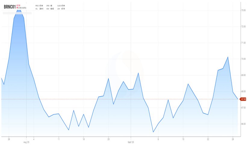 Gr&aacute;fico 2. Evoluci&oacute;n de los precios del Brent (fuente: tradingview.com)