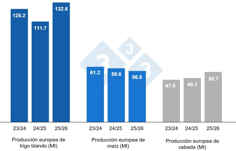Gr&aacute;fico 4. Previsiones de la Comisi&oacute;n Europea de trigo blando, ma&iacute;z y cebada (fuente: Comisi&oacute;n Europea).