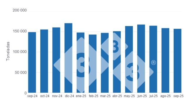 Gráfico 1: Evolución de la producción de carne de cerdo en los últimos 12 meses.
Elaborado por el Departamento de Economía y Sostenibilidad de 333 Latinoamérica con datos del Servicio de Información Agroalimentaria y Pesquera (SIAP).