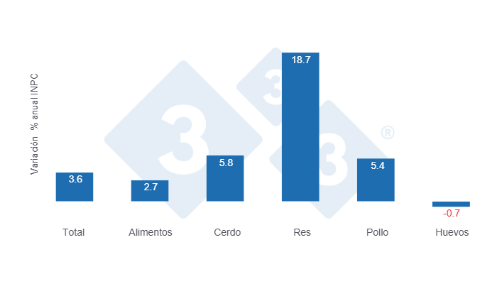 Gr&aacute;fico 1: Variaciones porcentuales anuales del INPC total, alimentos y principales prote&iacute;nas de origen animal &ndash; Primera quincena de octubre de 2025.  

Elaborado por el Departamento de Econom&iacute;a y Sostenibilidad de 333 Latinoam&eacute;rica con datos del Servicio de Informaci&oacute;n Agroalimentaria y Pesquera (SIAP).