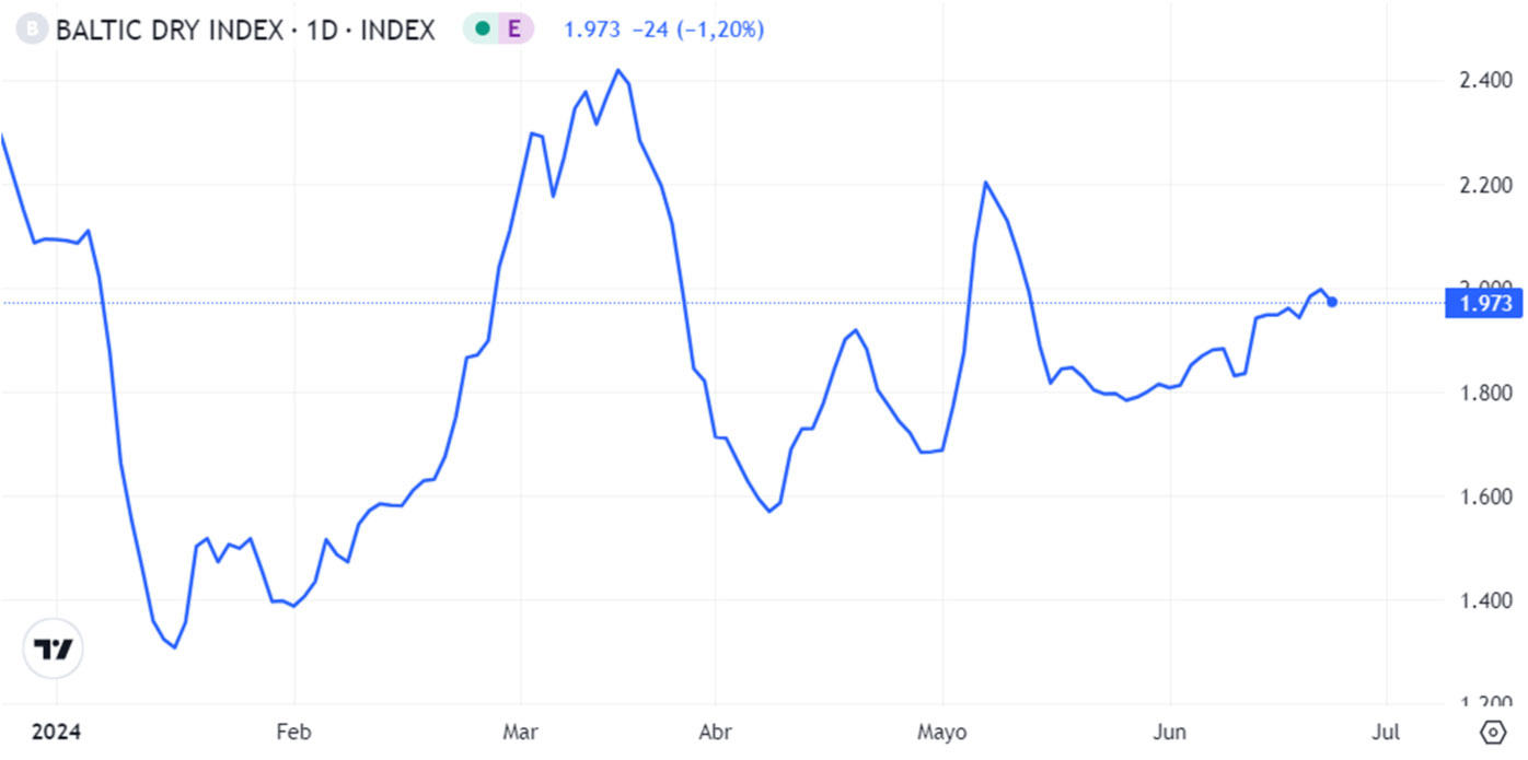 Gráfico 1. Evolución del Baltic Dry Index en el mes de junio que es el índice de los fletes marítimos (fuente: https://es.tradingeconomics.com/commodity/baltic).