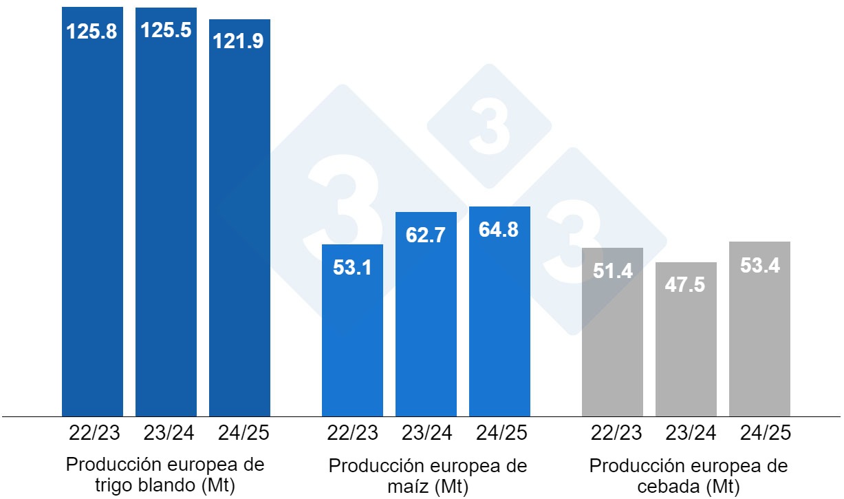 Gráfico 4. Previsiones de la Comisión Europea de trigo blando, maíz y cebada (fuente: Comisión Europea).